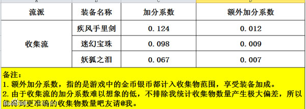 天天風之旅主流裝備加分數(shù)據(jù)表一覽
