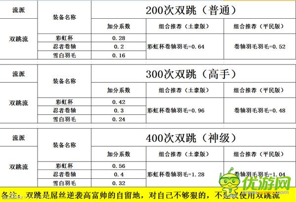 天天風之旅主流裝備加分數(shù)據(jù)表一覽