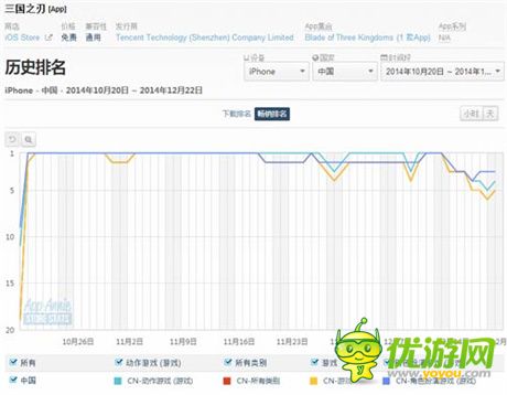 ARPG手游《三國之刃》表現(xiàn)出色 精品化成新趨勢