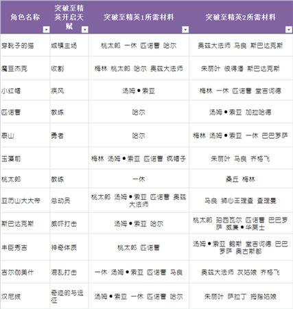 升品系統(tǒng)助力英雄養(yǎng)成《守護(hù)之光》圣誕專屬版上線