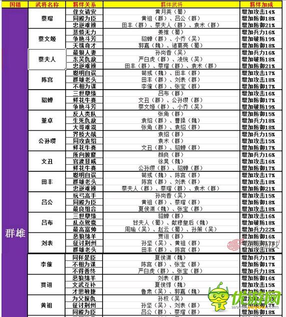 大牌三國武將羈絆關系表