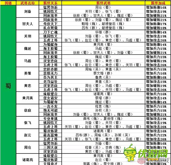 大牌三國武將羈絆關系表