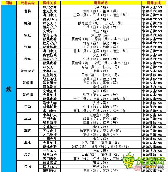 大牌三國武將羈絆關系表