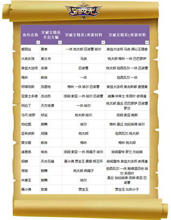 妹子真聽話！《守護(hù)之光》升品系統(tǒng)法師篇