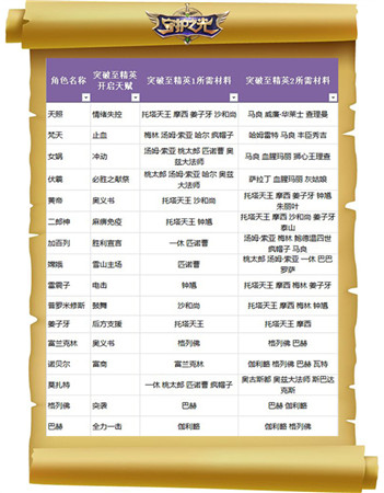 妹子真聽話！《守護(hù)之光》升品系統(tǒng)法師篇