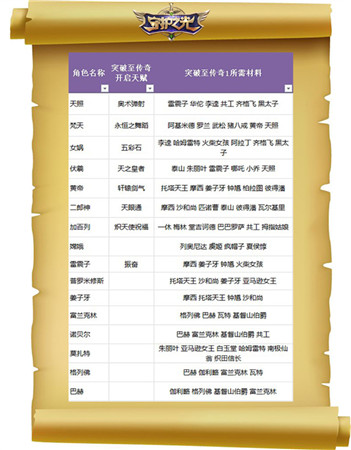 妹子真聽話！《守護(hù)之光》升品系統(tǒng)法師篇