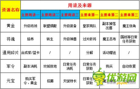 手游《熱血三國》常見問題解答之資源篇
