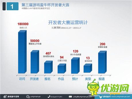 50天400只團(tuán)隊(duì)+140個(gè)作品+18w開(kāi)發(fā)者=游戲蠻牛開(kāi)發(fā)者大賽