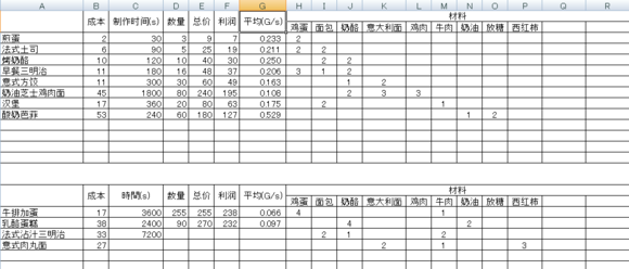 餐廳物語2菜品時間效率總結