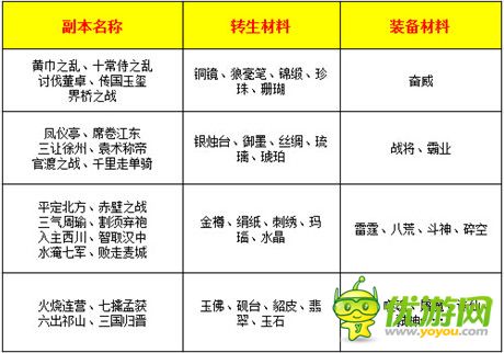 策略挑戰(zhàn)高產(chǎn)出 手游《熱血三國(guó)》百余副本解讀