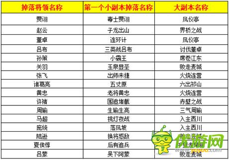 策略挑戰(zhàn)高產(chǎn)出 手游《熱血三國(guó)》百余副本解讀