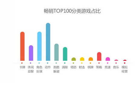 360發(fā)布2014年12月手游指數(shù) 動(dòng)作游戲最暢銷(xiāo)