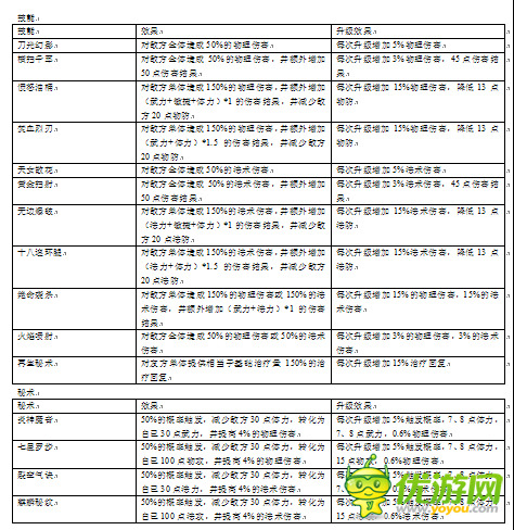 盜墓筆記手游技能秘書(shū)圖鑒