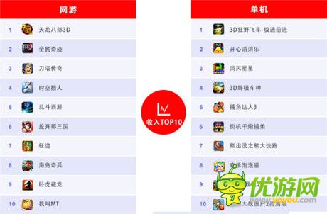 百度移動游戲發(fā)布12月數(shù)據(jù)：經(jīng)典IP創(chuàng)造“奇跡”