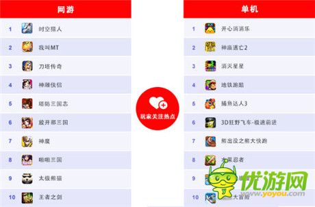 百度移動游戲發(fā)布12月數(shù)據(jù)：經(jīng)典IP創(chuàng)造“奇跡”