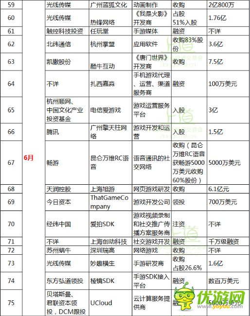 一張圖表帶你了解2014全年手游行業(yè)投融資大事