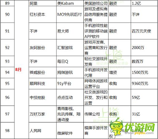 一張圖表帶你了解2014全年手游行業(yè)投融資大事