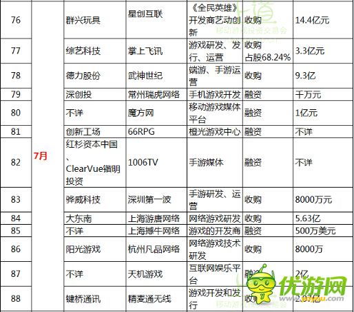 一張圖表帶你了解2014全年手游行業(yè)投融資大事