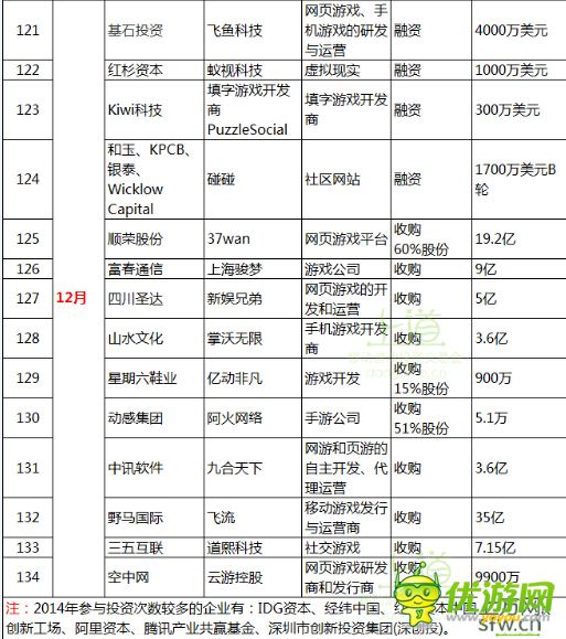 一張圖表帶你了解2014全年手游行業(yè)投融資大事